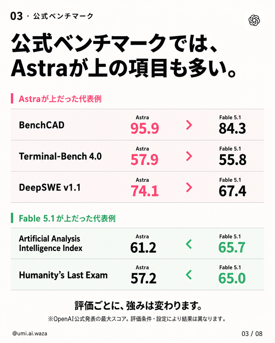AstraとFable 5.1のベンチマークを比較したカルーセル3枚目